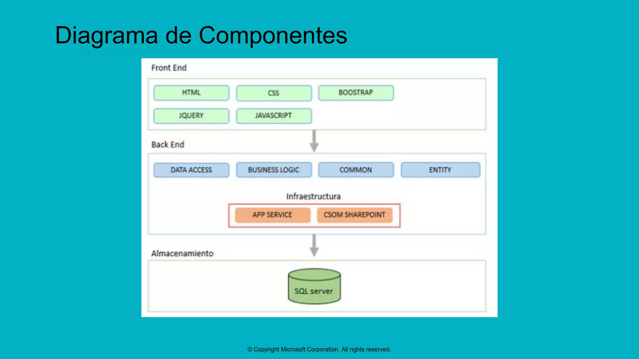 © Copyright Microsoft Corporation. All rights reserved.
Diagrama de Componentes
 