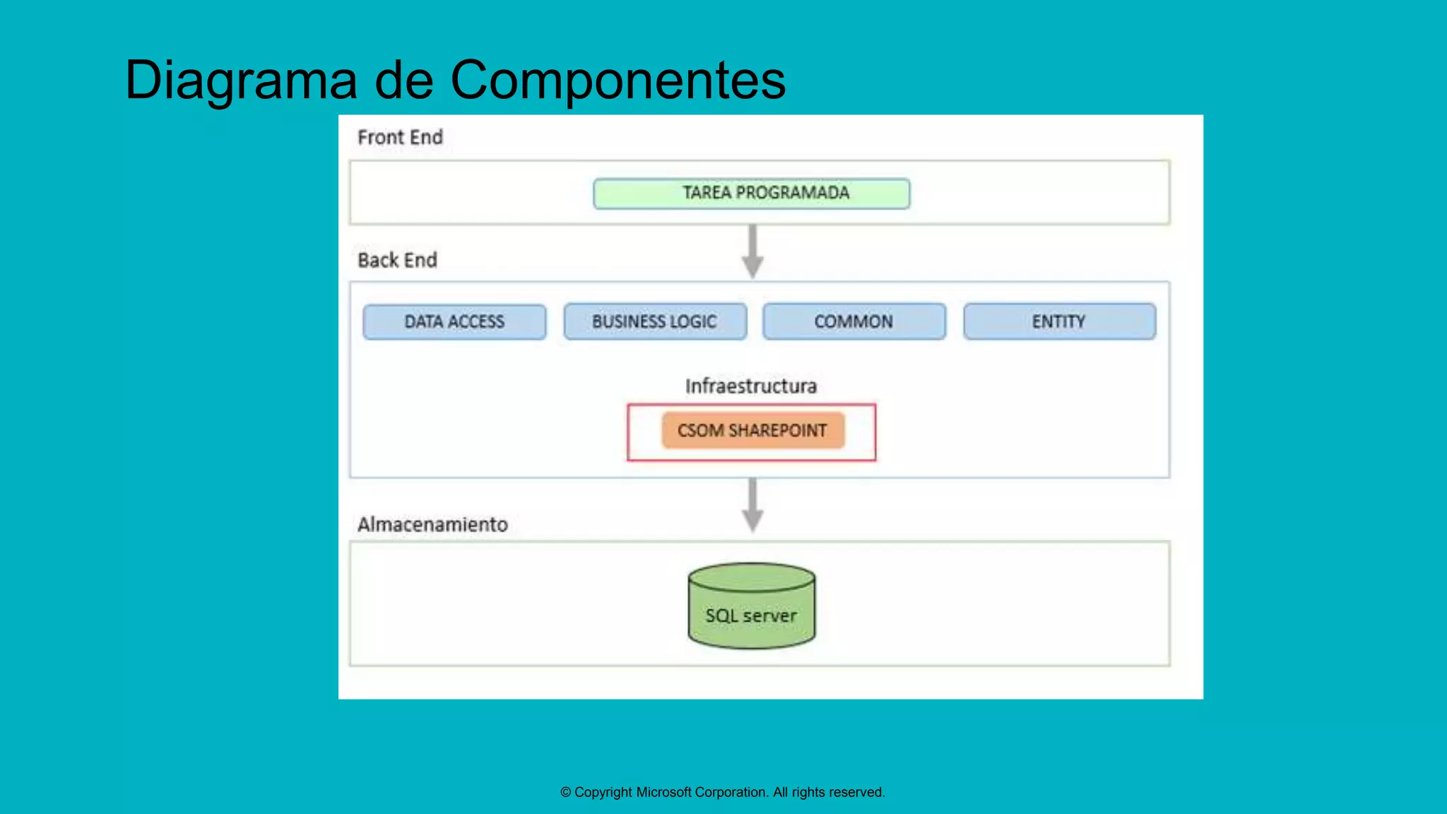 © Copyright Microsoft Corporation. All rights reserved.
Diagrama de Componentes
 