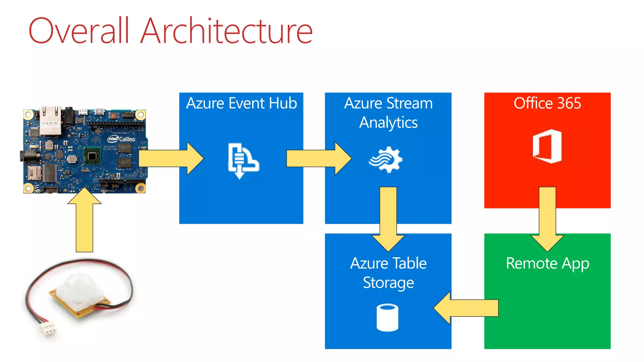 Overall Architecture
Azure Event Hub Azure Stream
Analytics
Office 365
Remote AppAzure Table
Storage
 