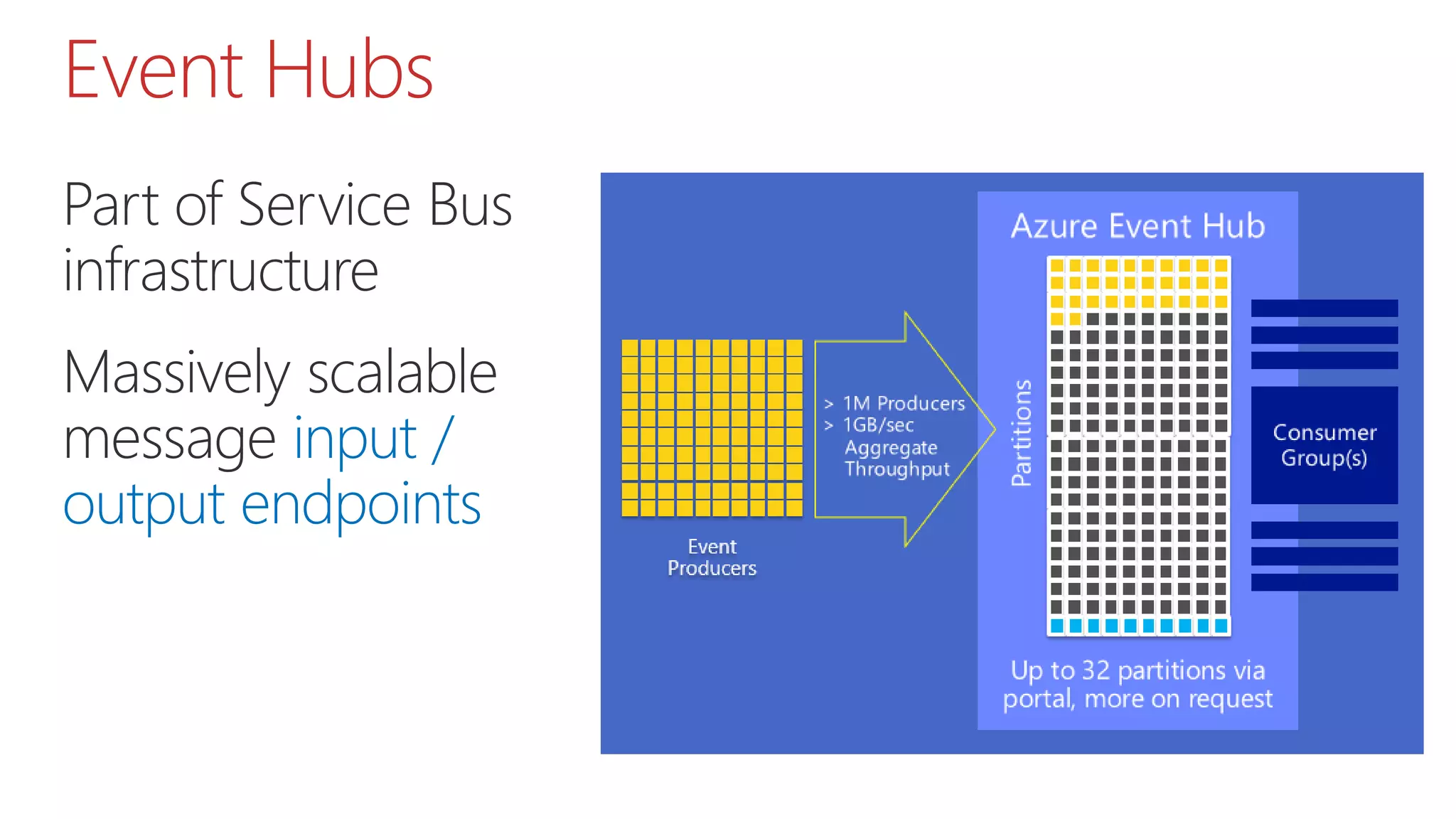 Part of Service Bus
infrastructure
Massively scalable
message input /
output endpoints
Event Hubs
 