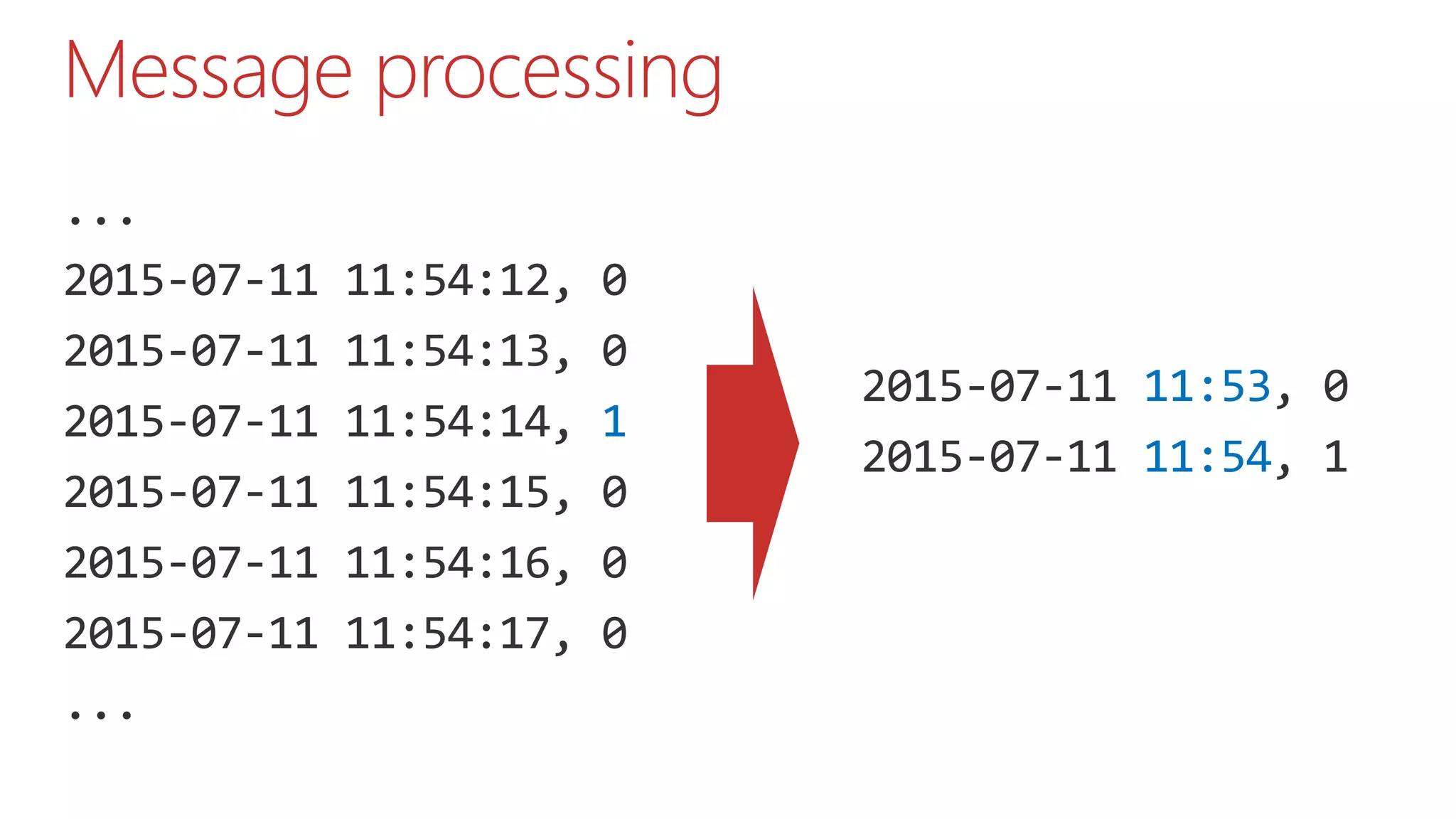Message processing
...
2015-07-11 11:54:12, 0
2015-07-11 11:54:13, 0
2015-07-11 11:54:14, 1
2015-07-11 11:54:15, 0
2015-07-11 11:54:16, 0
2015-07-11 11:54:17, 0
...
2015-07-11 11:53, 0
2015-07-11 11:54, 1
 