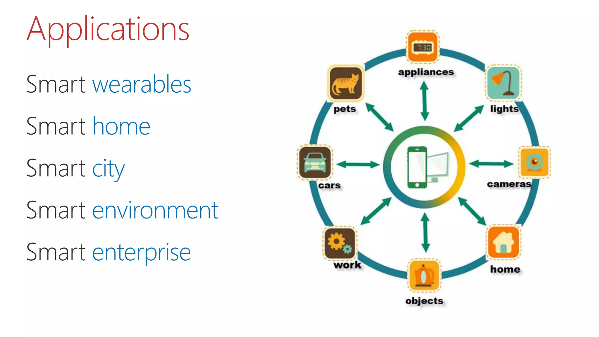 Smart wearables
Smart home
Smart city
Smart environment
Smart enterprise
Applications
 