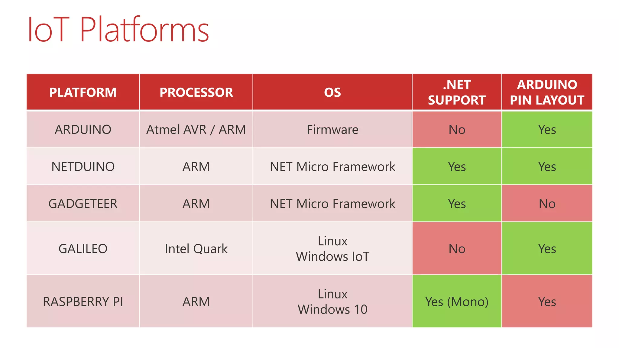IoT Platforms
PLATFORM PROCESSOR OS
.NET
SUPPORT
ARDUINO
PIN LAYOUT
ARDUINO Atmel AVR / ARM Firmware No Yes
NETDUINO ARM NET Micro Framework Yes Yes
GADGETEER ARM NET Micro Framework Yes No
GALILEO Intel Quark
Linux
Windows IoT
No Yes
RASPBERRY PI ARM
Linux
Windows 10
Yes (Mono) Yes
 