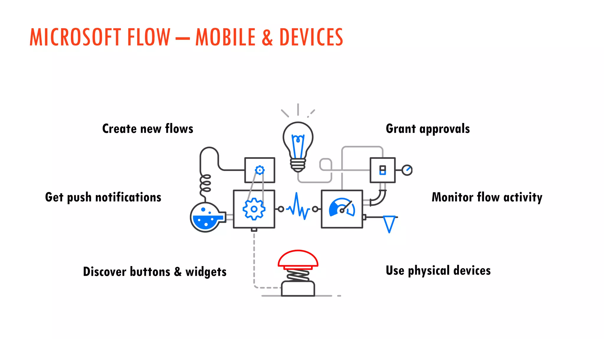 MICROSOFT FLOW – MOBILE & DEVICES
Create new flows
Monitor flow activityGet push notifications
Grant approvals
Discover buttons & widgets Use physical devices
 