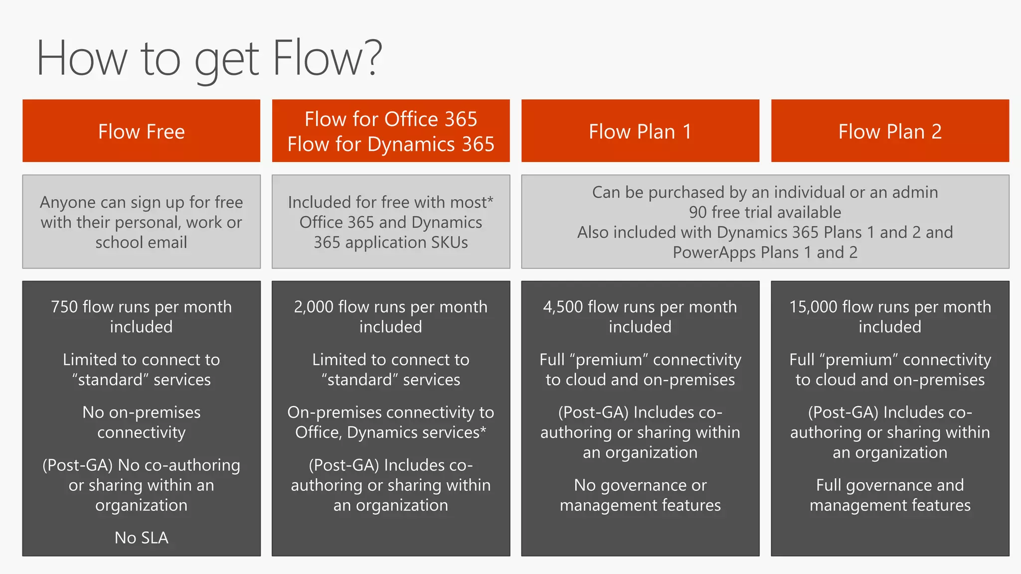 Anyone can sign up for free
with their personal, work or
school email
Included for free with most*
Office 365 and Dynamics
365 application SKUs
Can be purchased by an individual or an admin
90 free trial available
Also included with Dynamics 365 Plans 1 and 2 and
PowerApps Plans 1 and 2
 