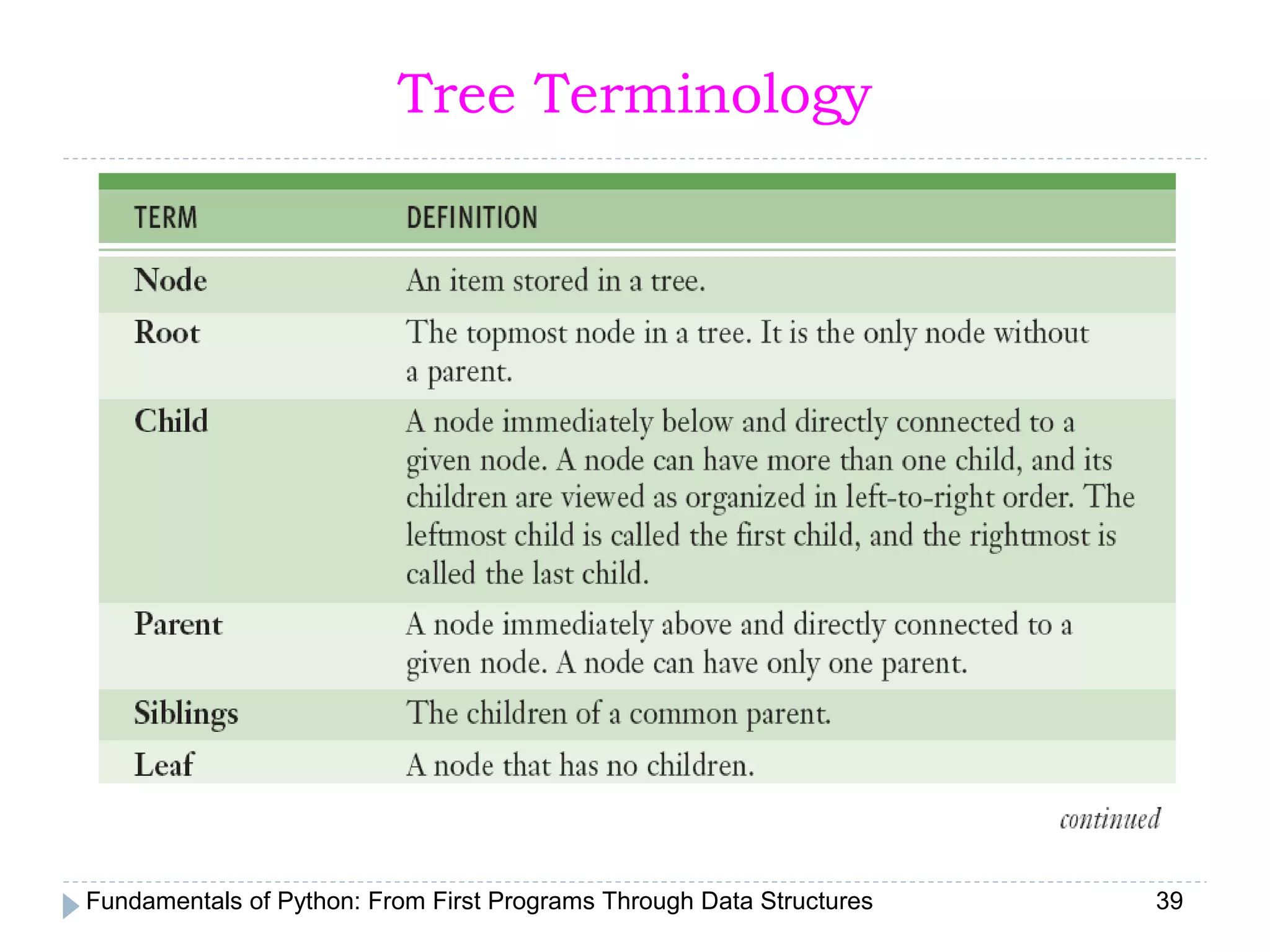 Fundamentals of Python: From First Programs Through Data Structures 39
Tree Terminology
 