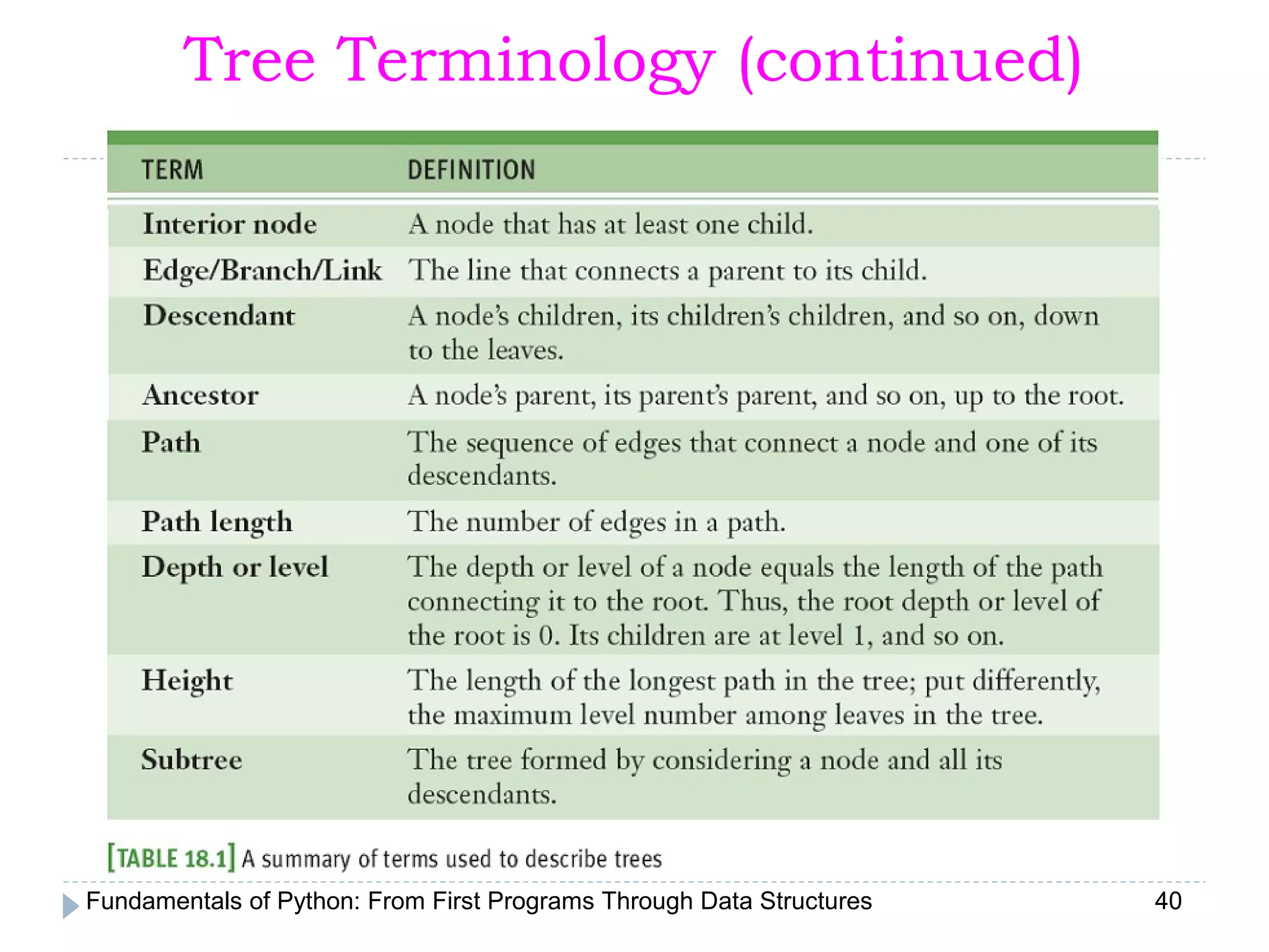 Fundamentals of Python: From First Programs Through Data Structures 40
Tree Terminology (continued)
 