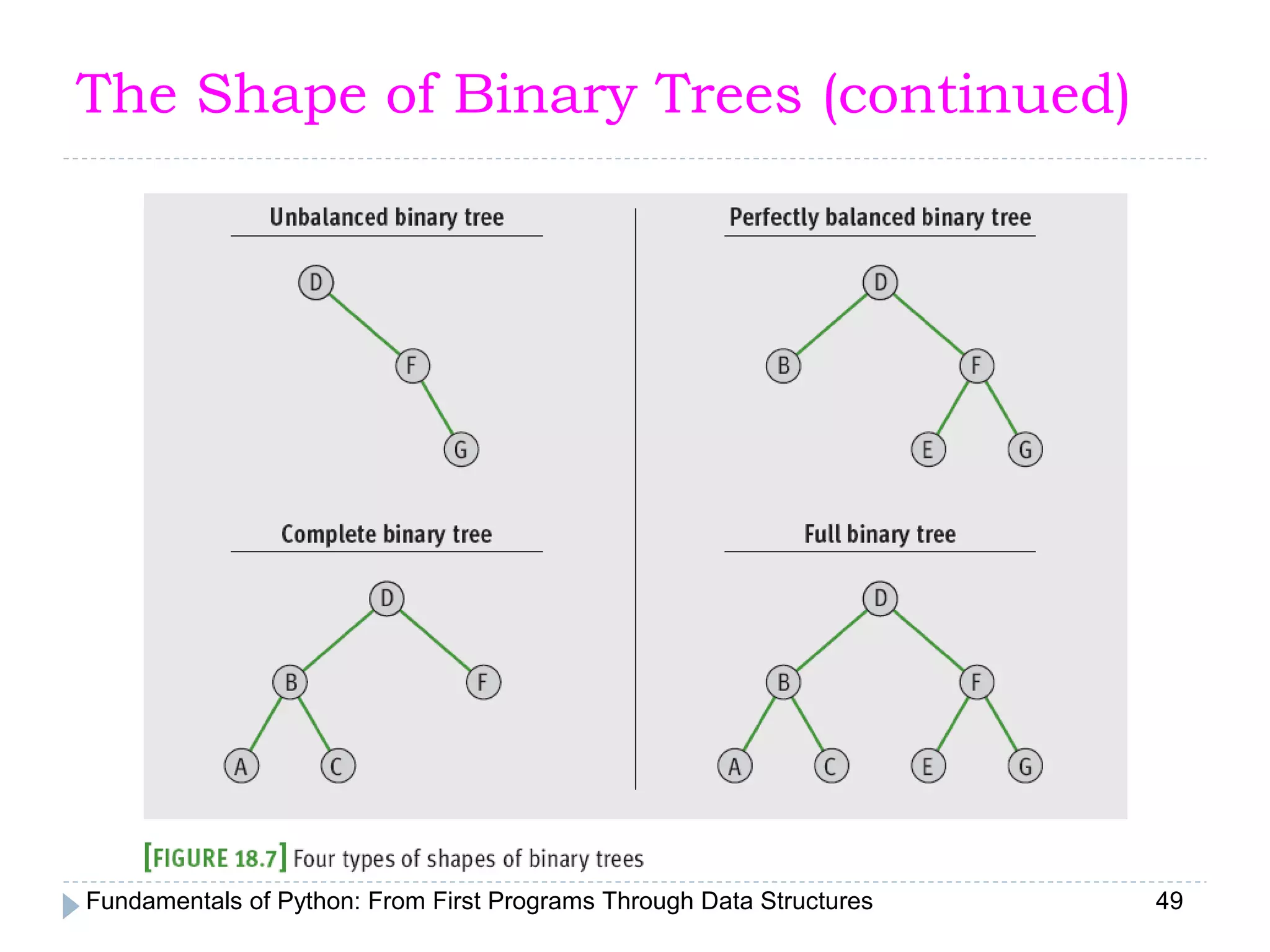 Fundamentals of Python: From First Programs Through Data Structures 49
The Shape of Binary Trees (continued)
 