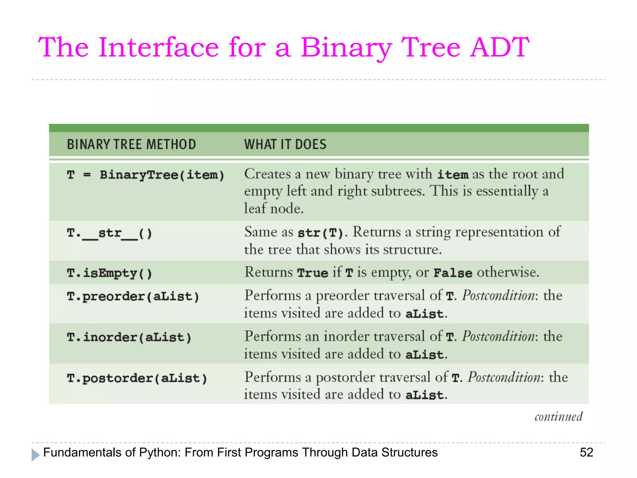 Fundamentals of Python: From First Programs Through Data Structures 52
The Interface for a Binary Tree ADT
 