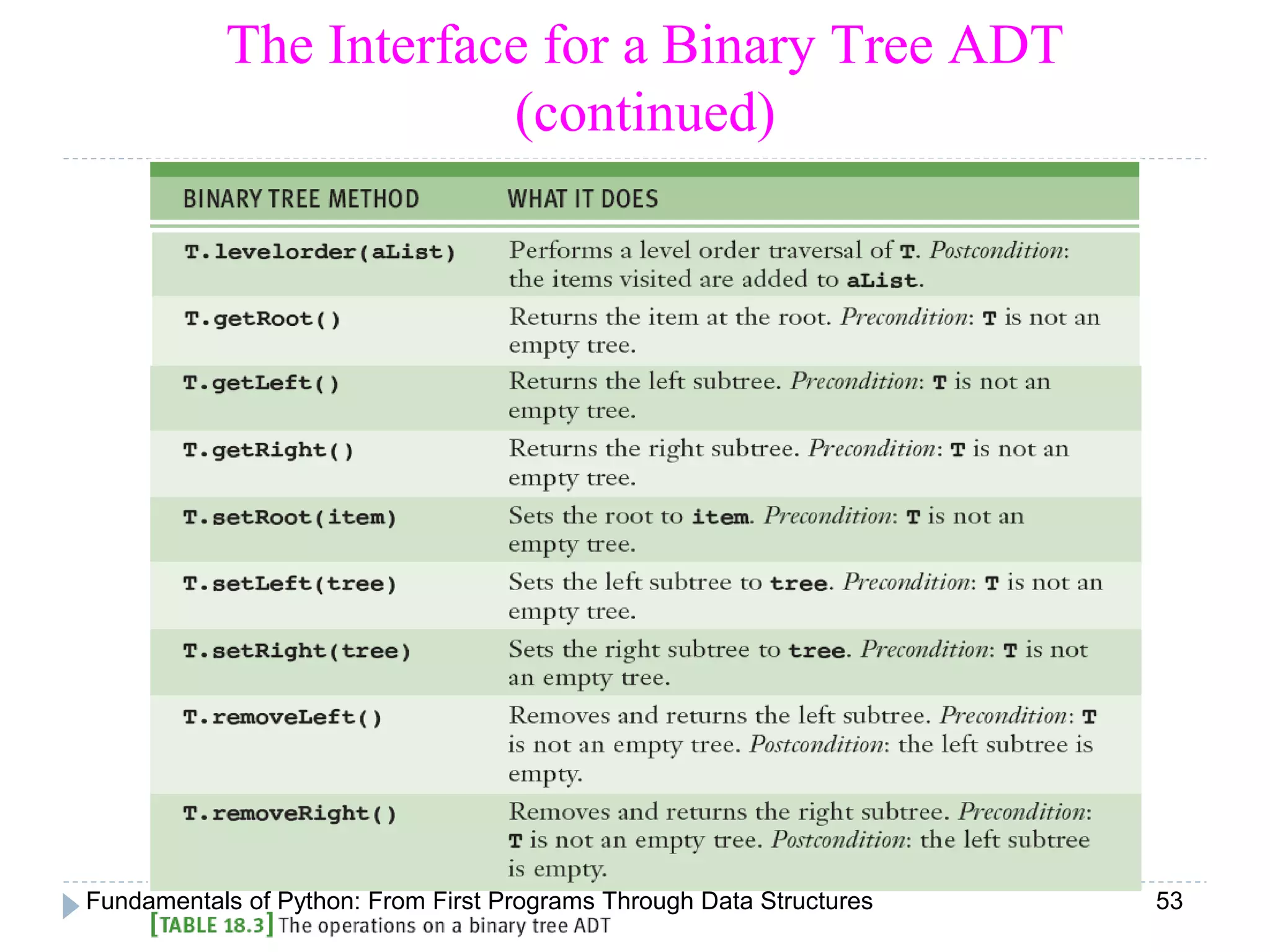 Fundamentals of Python: From First Programs Through Data Structures 53
The Interface for a Binary Tree ADT
(continued)
 