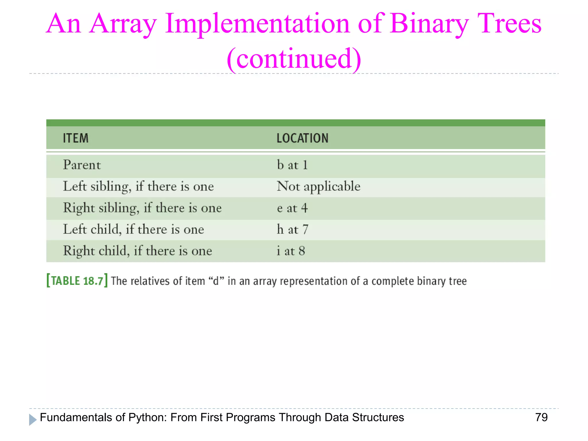 Fundamentals of Python: From First Programs Through Data Structures 79
An Array Implementation of Binary Trees
(continued)
 