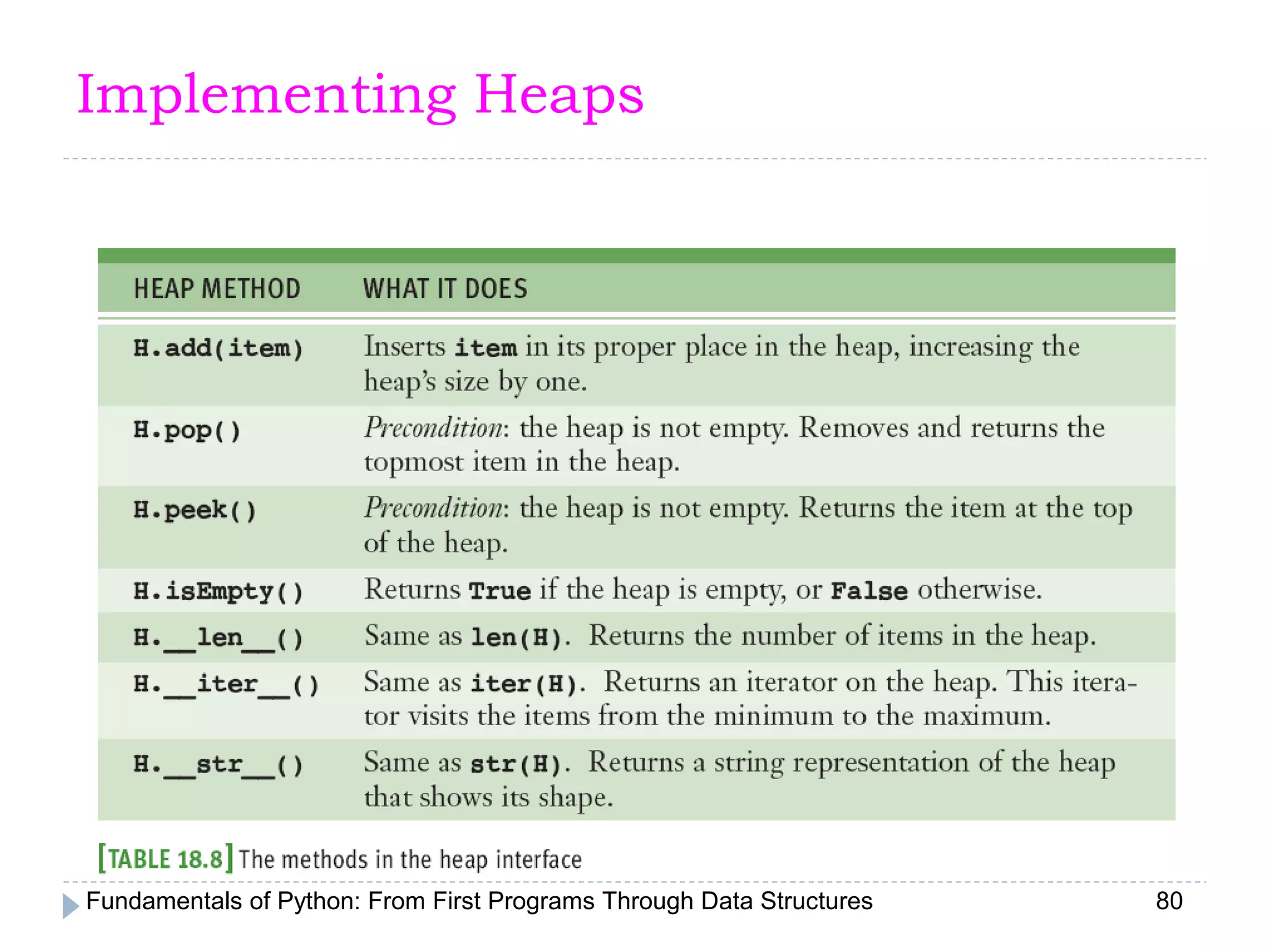 Fundamentals of Python: From First Programs Through Data Structures 80
Implementing Heaps
 
