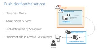 Push Notification service
 SharePoint Online
 Azure mobile services
 Push notification by SharePoint
 SharePoint Add-In Remote Event receiver
Azure mobile services
Usuarios
Office 365
SharePoint Online
List & Library
Remote Event
Receiver
Push Notification service
 