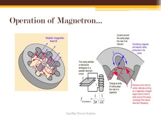 Operation of Magnetron…
Satellite Power Station
 