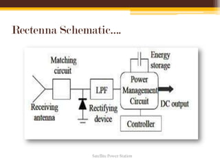 Rectenna Schematic….
Satellite Power Station
 