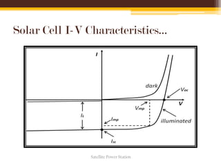 Solar Cell I-V Characteristics…
Satellite Power Station
 