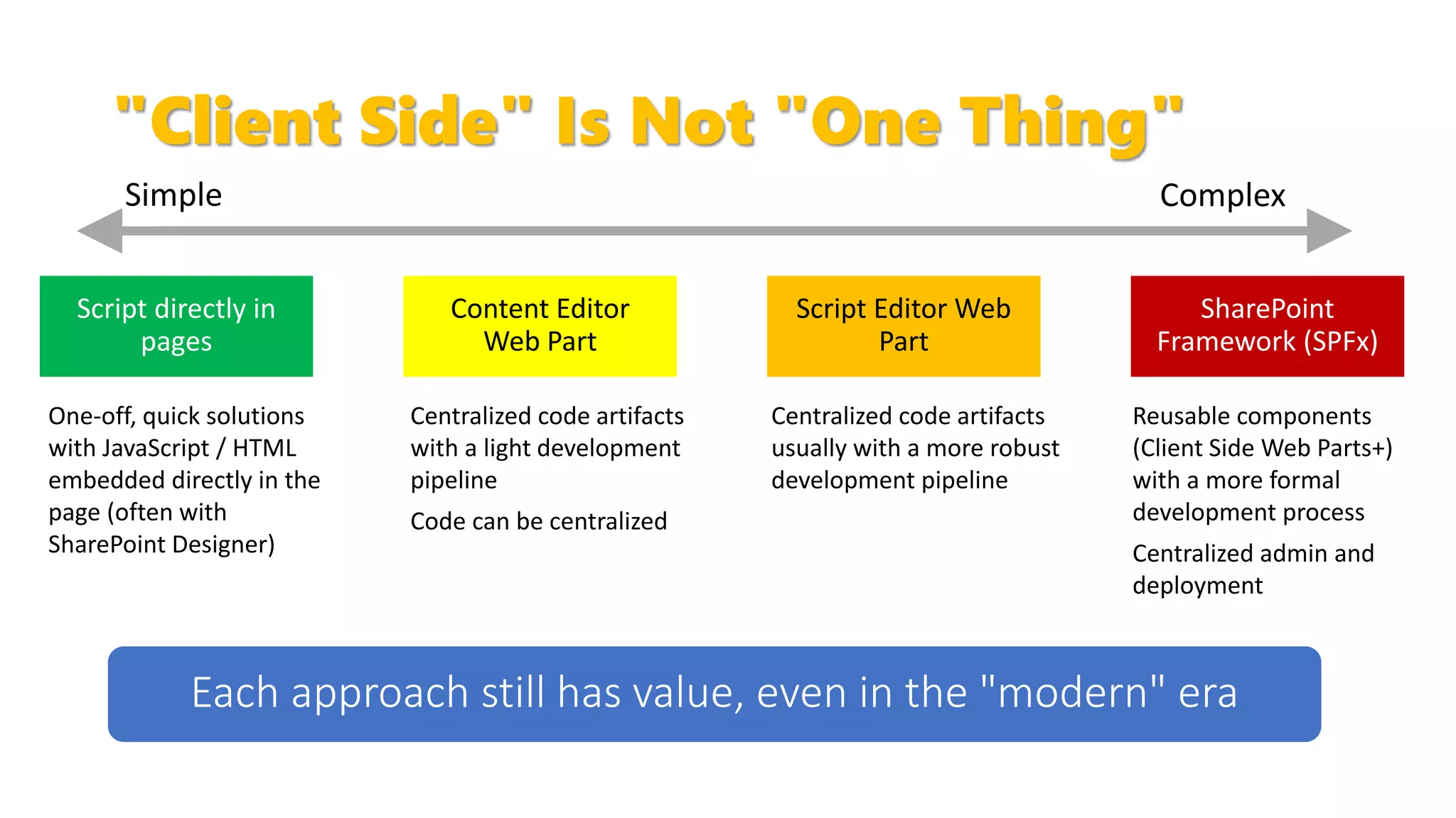 "Client Side" Is Not "One Thing"
Content Editor
Web Part
SharePoint
Framework (SPFx)
One-off, quick solutions
with JavaScript / HTML
embedded directly in the
page (often with
SharePoint Designer)
Script Editor Web
Part
Centralized code artifacts
with a light development
pipeline
Code can be centralized
Centralized code artifacts
usually with a more robust
development pipeline
Reusable components
(Client Side Web Parts+)
with a more formal
development process
Centralized admin and
deployment
Script directly in
pages
 