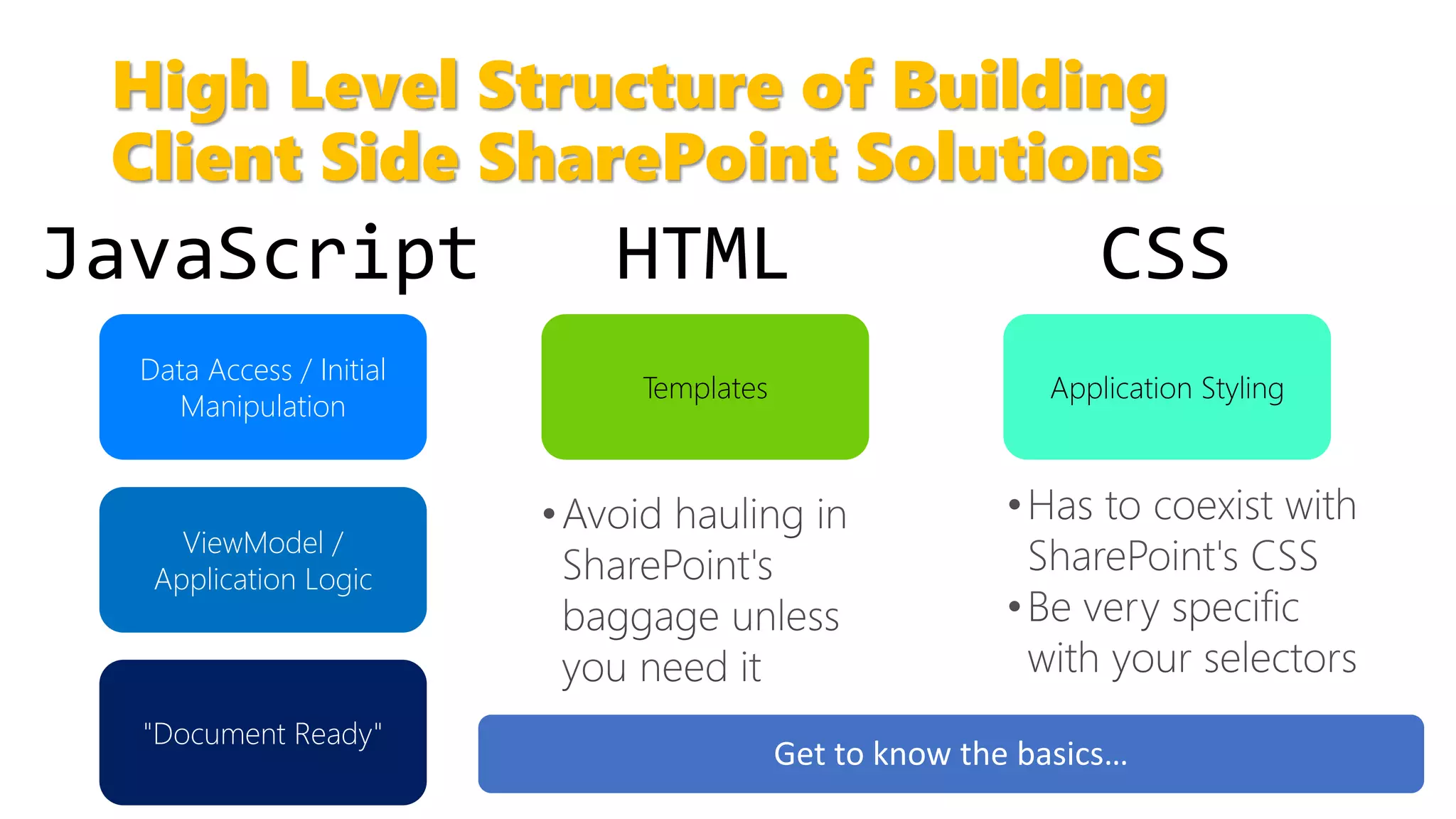 High Level Structure of Building
Client Side SharePoint Solutions
Data Access / Initial
Manipulation
"Document Ready"
ViewModel /
Application Logic
Templates Application Styling
 