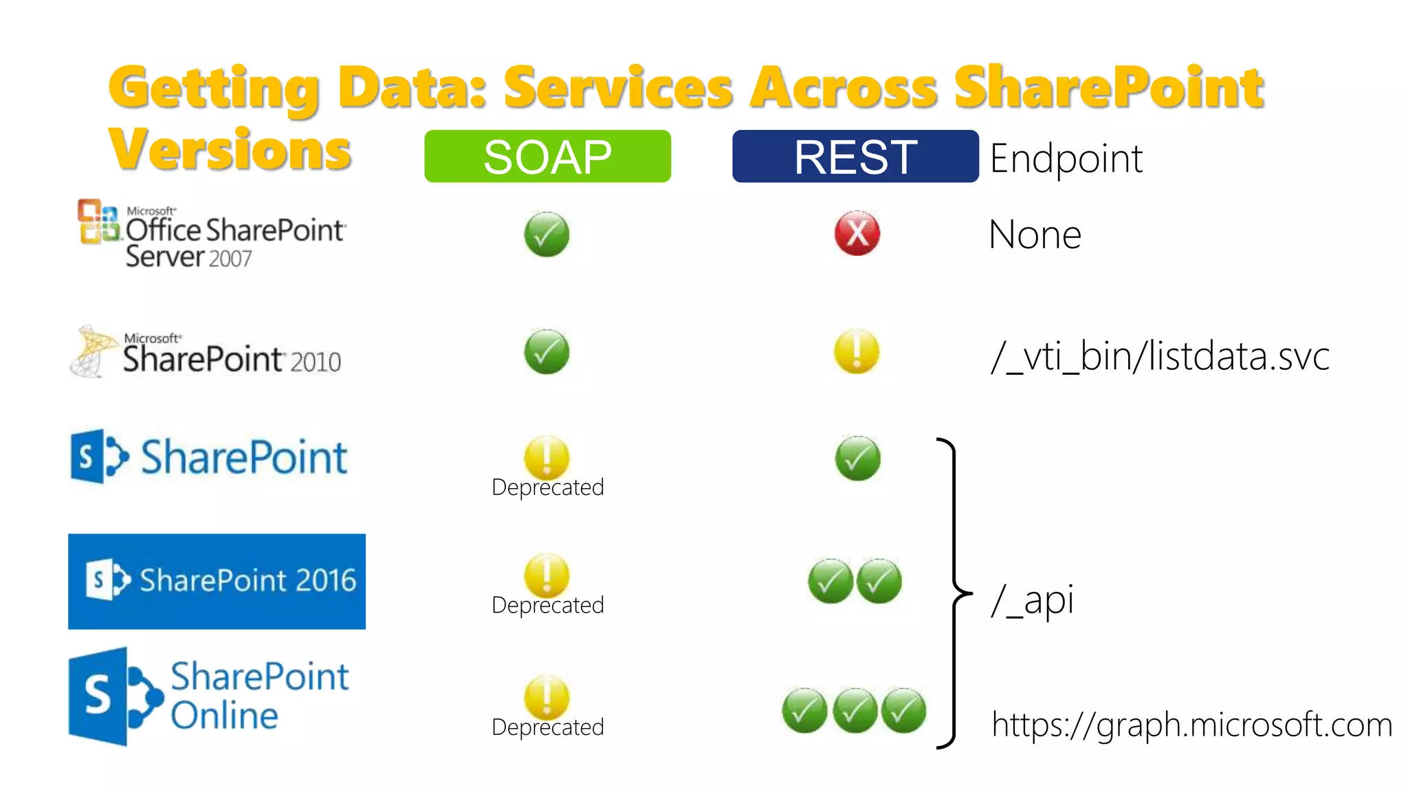 Getting Data: Services Across SharePoint
Versions
Deprecated
Deprecated
Endpoint
/_vti_bin/listdata.svc
/_apiDeprecated
None
SOAP REST
https://graph.microsoft.com
 