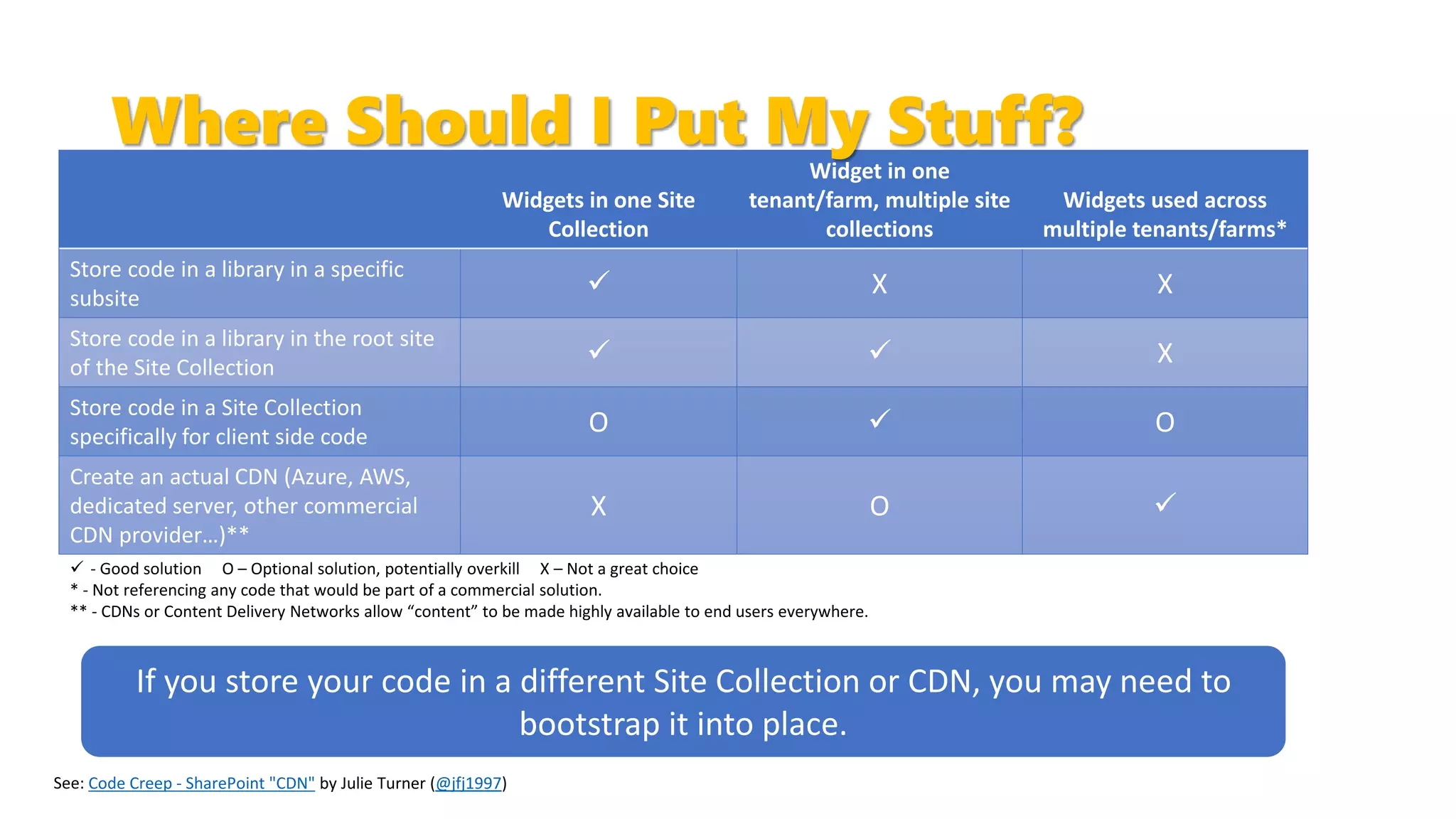 Widgets in one Site
Collection
Widget in one
tenant/farm, multiple site
collections
Widgets used across
multiple tenants/farms*
Store code in a library in a specific
subsite
 X X
Store code in a library in the root site
of the Site Collection
  X
Store code in a Site Collection
specifically for client side code
O  O
Create an actual CDN (Azure, AWS,
dedicated server, other commercial
CDN provider…)**
X O 
 - Good solution O – Optional solution, potentially overkill X – Not a great choice
* - Not referencing any code that would be part of a commercial solution.
** - CDNs or Content Delivery Networks allow “content” to be made highly available to end users everywhere.
Code Creep - SharePoint "CDN" by Julie Turner (@jfj1997)
Where Should I Put My Stuff?
If you store your code in a different Site Collection or CDN, you may need to
bootstrap it into place.
 