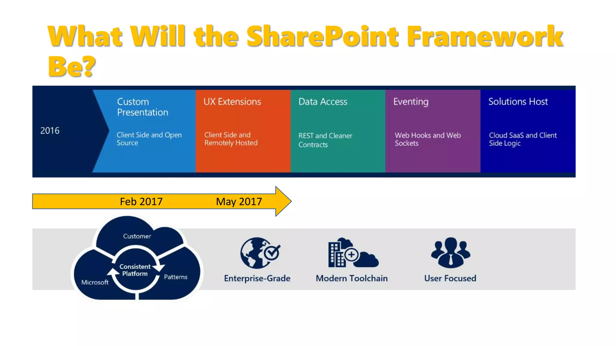 What Will the SharePoint Framework
Be?
Feb 2017 May 2017
 
