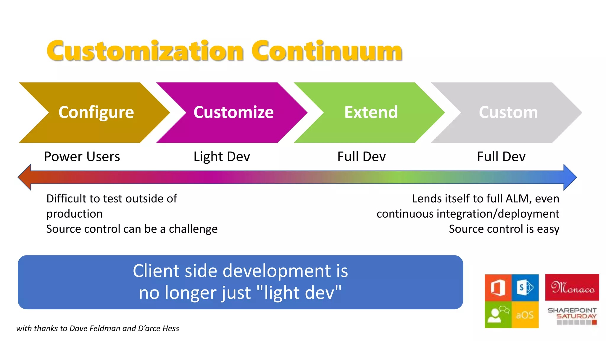 Customization Continuum
Configure Customize Extend Custom
Difficult to test outside of
production
Source control can be a challenge
Lends itself to full ALM, even
continuous integration/deployment
Source control is easy
Power Users Light Dev Full Dev Full Dev
with thanks to Dave Feldman and D’arce Hess
 