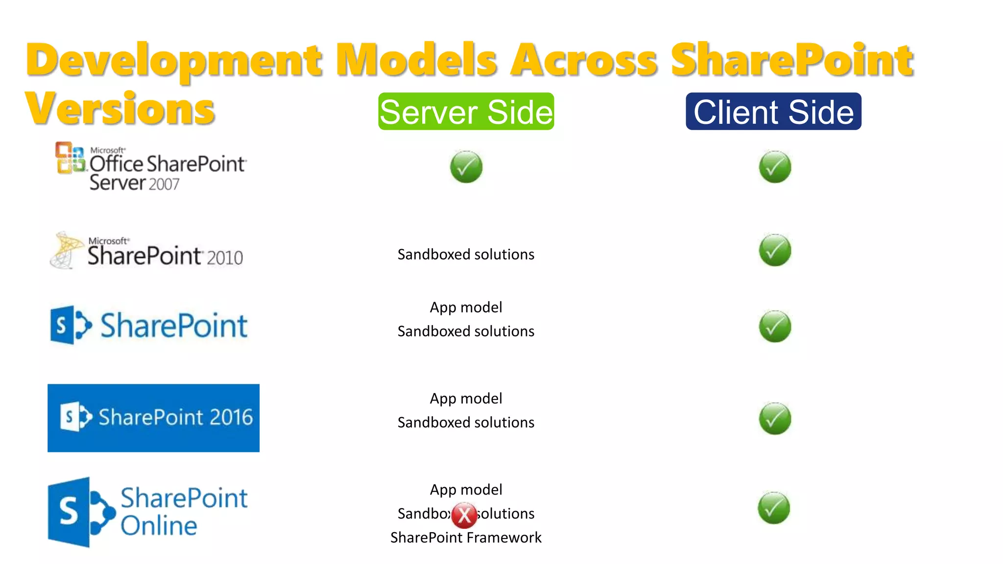 Development Models Across SharePoint
Versions Server Side Client Side
 