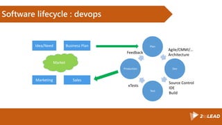 Software lifecycle : devops
Plan
Dev
Test
Production
Idea/Need Business Plan
Marketing Sales
Market
Feedback
Agile/CMMI/…
Architecture
Source Control
IDE
Build
xTests
 
