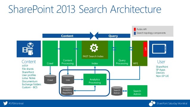 SharePoint 2016 Search sharepoint 2016 site architecture diagram 