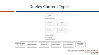 Deeley Content Types
 