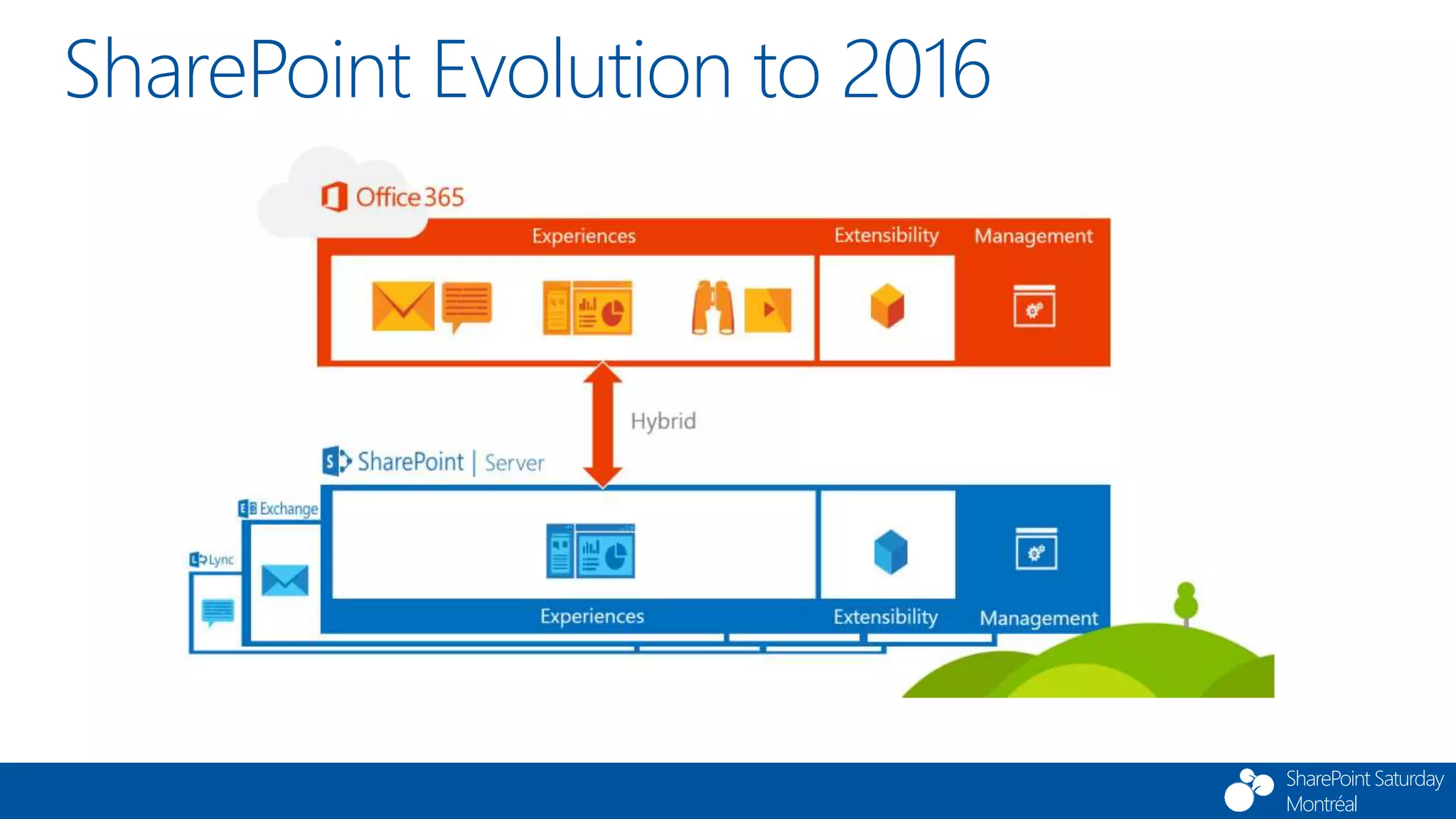 SharePoint Saturday
Montréal
SharePoint Evolution to 2016
 