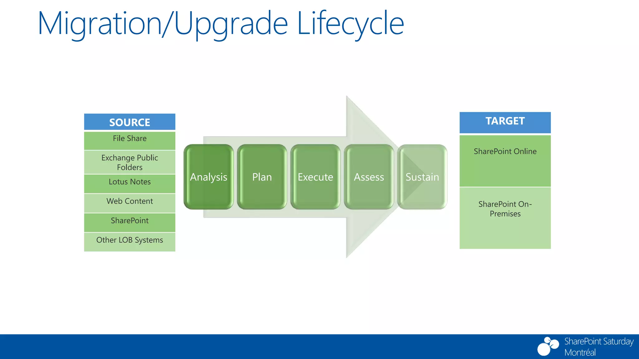 SharePoint Saturday
Montréal
Migration/Upgrade Lifecycle
Analysis Plan Execute Assess Sustain
SOURCE
File Share
Exchange Public
Folders
Lotus Notes
Web Content
SharePoint
Other LOB Systems
TARGET
SharePoint Online
SharePoint On-
Premises
 