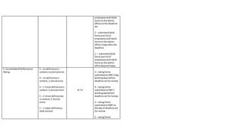 employeeswithSALN
formsto the Admin
Office onthe deadline
set
2 – submittedSALN
formsand listof
employeeswithSALN
formsto the Admin
Office 5 daysafterthe
deadline.
1 – submittedSALN
formsand listof
employeeswithSALN
formsto the Admin
office beyond5days.
5. ConsolidatedPerformance
Rating
5 – no deficiencyin
content,noclerical error
4 – no deficiencyin
content,1 clerical error
3 – 1 minordeficiencyin
content,2 clerical errors
2 – 2 minordeficiencies
incontent,3 clerical
errors
1 – 1 major deficiency,
total revision
N T R
5 – rating forms
submittedtoPMT 2 day
workingdaysbefore
deadline setforreview
4 – rating forms
submittedtoPMT 1
workingdaybefore
deadline setforreview
3 – rating forms
submittedtoPMT on
the day of deadline set
for review
2 – rating forms
 