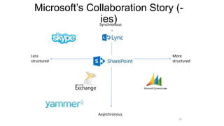 Microsoft’s Collaboration Story (-
ies)
10
More
structured
Less
structured
Asynchronous
Synchronous
 