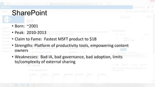 SharePoint
• Born: ~2001
• Peak: 2010-2013
• Claim to Fame: Fastest MSFT product to $1B
• Strengths: Platform of productivity tools, empowering content
owners
• Weaknesses: Bad IA, bad governance, bad adoption, limits
to/complexity of external sharing
 