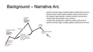Background – Narrative Arc
-- partner-owned, large, complex, global, professional services
-- family-owned, hyper-growth, global, product and services
-- VC-backed, hyper-growth, national, product and services
-- closely held, slow growth, local, services
-- closely held, fast growth, regional, product and services
-- partner-owned, large, complex, global, professional services
 