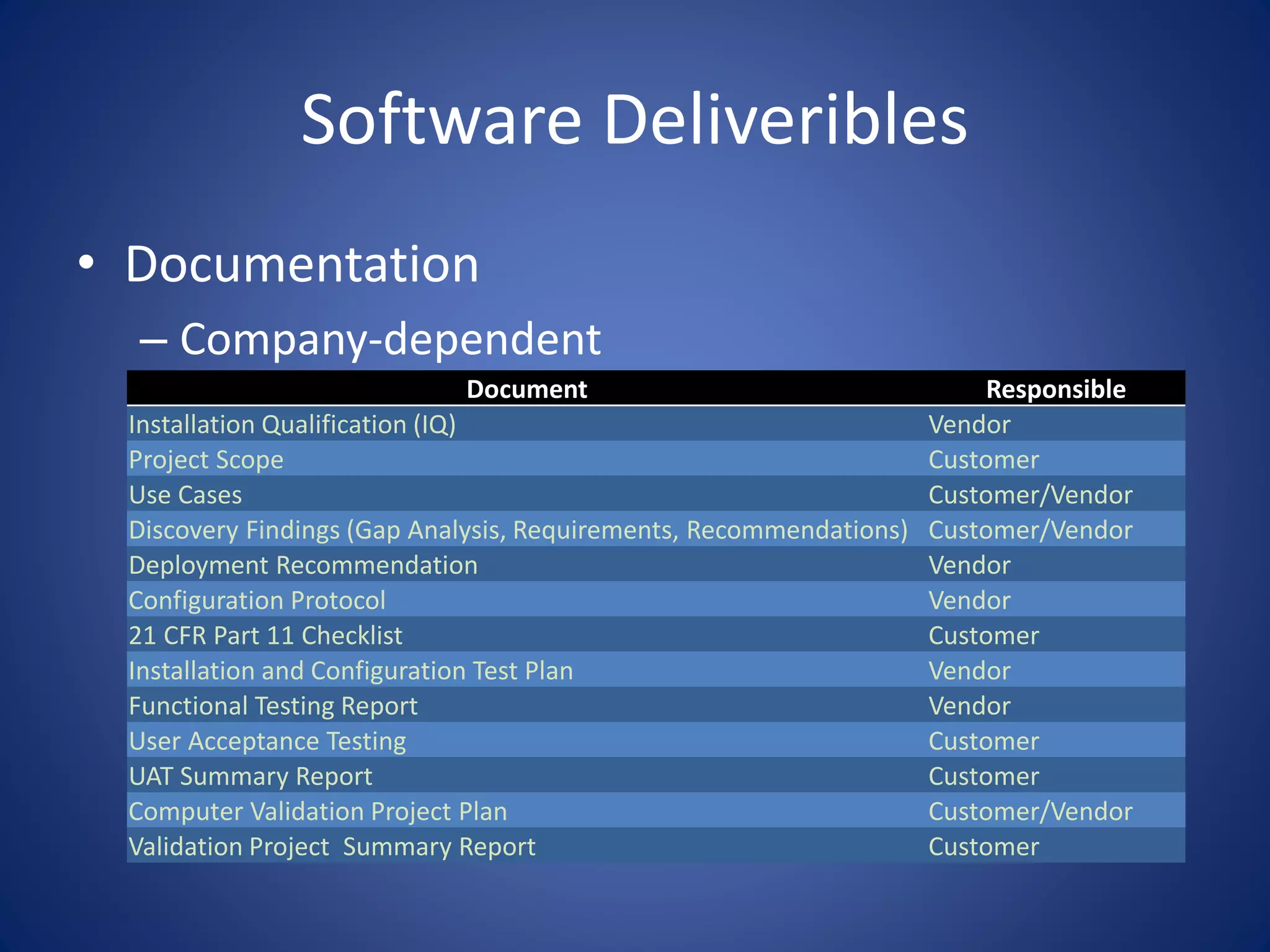 Software Deliveribles 
• Documentation 
– Company-dependent 
Document Responsible 
Installation Qualification (IQ) Vendor 
Project Scope Customer 
Use Cases Customer/Vendor 
Discovery Findings (Gap Analysis, Requirements, Recommendations) Customer/Vendor 
Deployment Recommendation Vendor 
Configuration Protocol Vendor 
21 CFR Part 11 Checklist Customer 
Installation and Configuration Test Plan Vendor 
Functional Testing Report Vendor 
User Acceptance Testing Customer 
UAT Summary Report Customer 
Computer Validation Project Plan Customer/Vendor 
Validation Project Summary Report Customer 
 
