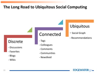 The Long Road to Ubiquitous Social Computing
11
Discrete
- Discussions
- Favorites
- Blogs
- Wikis
Connected
- Tags
- Colleagues
- Comments
- Communities
- Newsfeed
Ubiquitous
- Social Graph
- Recommendations
 