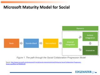 Microsoft Maturity Model for Social
Source :http://www.microsoft.com/enterprise/it-trends/social-enterprise/articles/Enterprise-Social-Collaboration-Progression-
Model.aspx#fbid=kdT9BMB4cN9
 