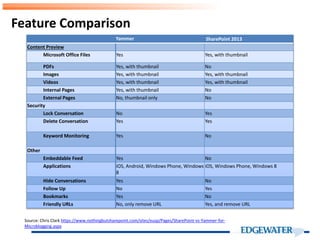 Feature Comparison
Yammer SharePoint 2013
Content Preview
Microsoft Office Files Yes Yes, with thumbnail
PDFs Yes, with thumbnail No
Images Yes, with thumbnail Yes, with thumbnail
Videos Yes, with thumbnail Yes, with thumbnail
Internal Pages Yes, with thumbnail No
External Pages No, thumbnail only No
Security
Lock Conversation No Yes
Delete Conversation Yes Yes
Keyword Monitoring Yes No
Other
Embeddable Feed Yes No
Applications iOS, Android, Windows Phone, Windows
8
iOS, Windows Phone, Windows 8
Hide Conversations Yes No
Follow Up No Yes
Bookmarks Yes No
Friendly URLs No, only remove URL Yes, and remove URL
Source: Chris Clark https://www.nothingbutsharepoint.com/sites/eusp/Pages/SharePoint-vs-Yammer-for-
Microblogging.aspx
 