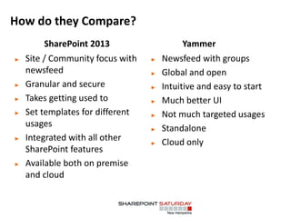 How do they Compare?
► Newsfeed with groups
► Global and open
► Intuitive and easy to start
► Much better UI
► Not much targeted usages
► Standalone
► Cloud only
► Site / Community focus with
newsfeed
► Granular and secure
► Takes getting used to
► Set templates for different
usages
► Integrated with all other
SharePoint features
► Available both on premise
and cloud
SharePoint 2013 Yammer
 