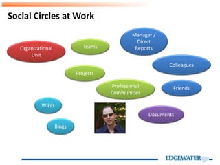 Social Circles at Work
Teams
Projects
Professional
Communities
Organizational
Unit
Friends
Manager /
Direct
Reports
Colleagues
Documents
Blogs
Wiki’s
 