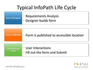 #SPSNJ @PGBhoyar
Typical InfoPath Life Cycle
 