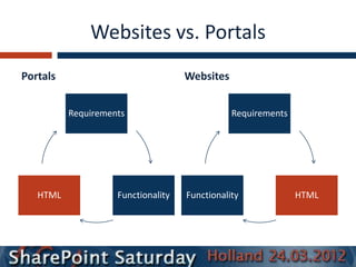 Websites vs. Portals
Portals                             Websites


          Requirements                         Requirements




   HTML             Functionality   Functionality             HTML
 