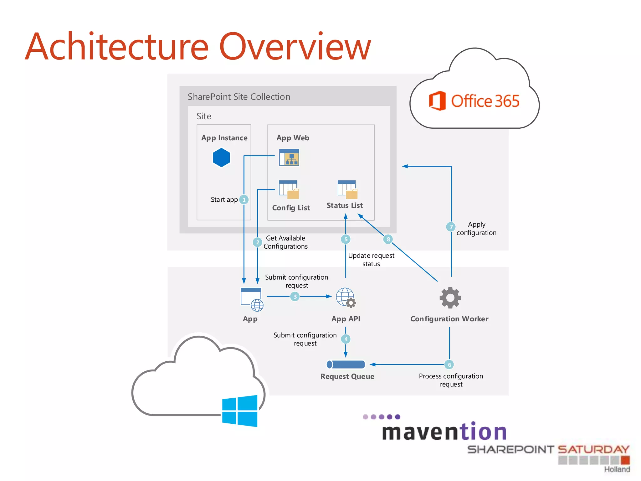 Achitecture Overview
Site
SharePoint Site Collection
App Instance App Web
Config List Status List
App App API
Request Queue
Configuration Worker
Apply
configuration
Start app
Submit configuration
request
Update request
status
Process configuration
request
Get Available
Configurations
Submit configuration
request
1
2
3
4
5
6
7
8
 