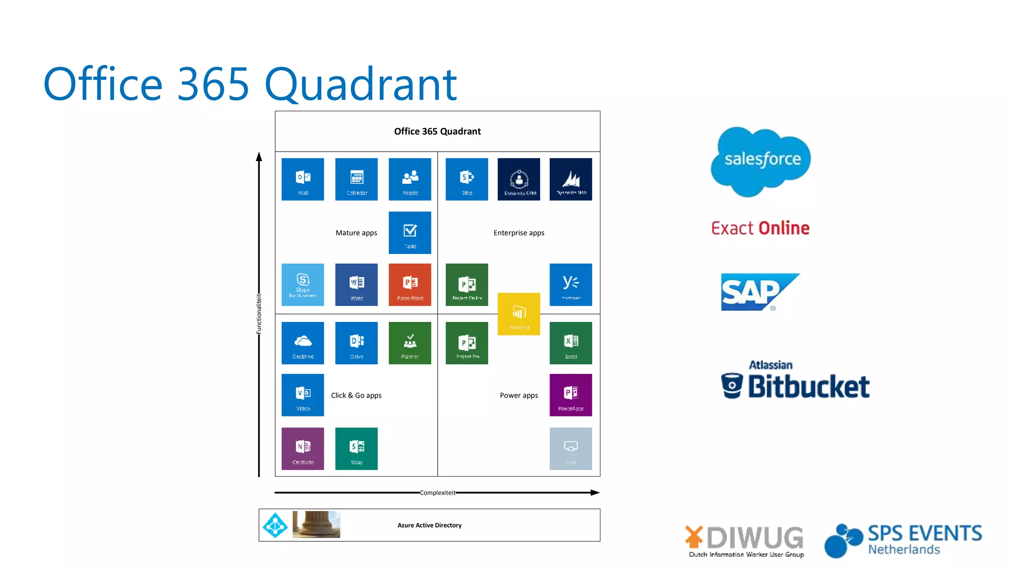 Office 365 Quadrant
Mature apps
Click & Go apps
Enterprise apps
Power apps
Complexiteit
Functionaliteit
Azure Active Directory
Office 365 Quadrant
 