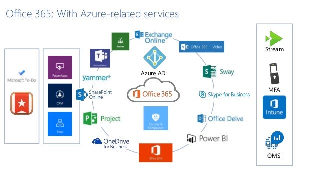 o365 mfa o365 mfa