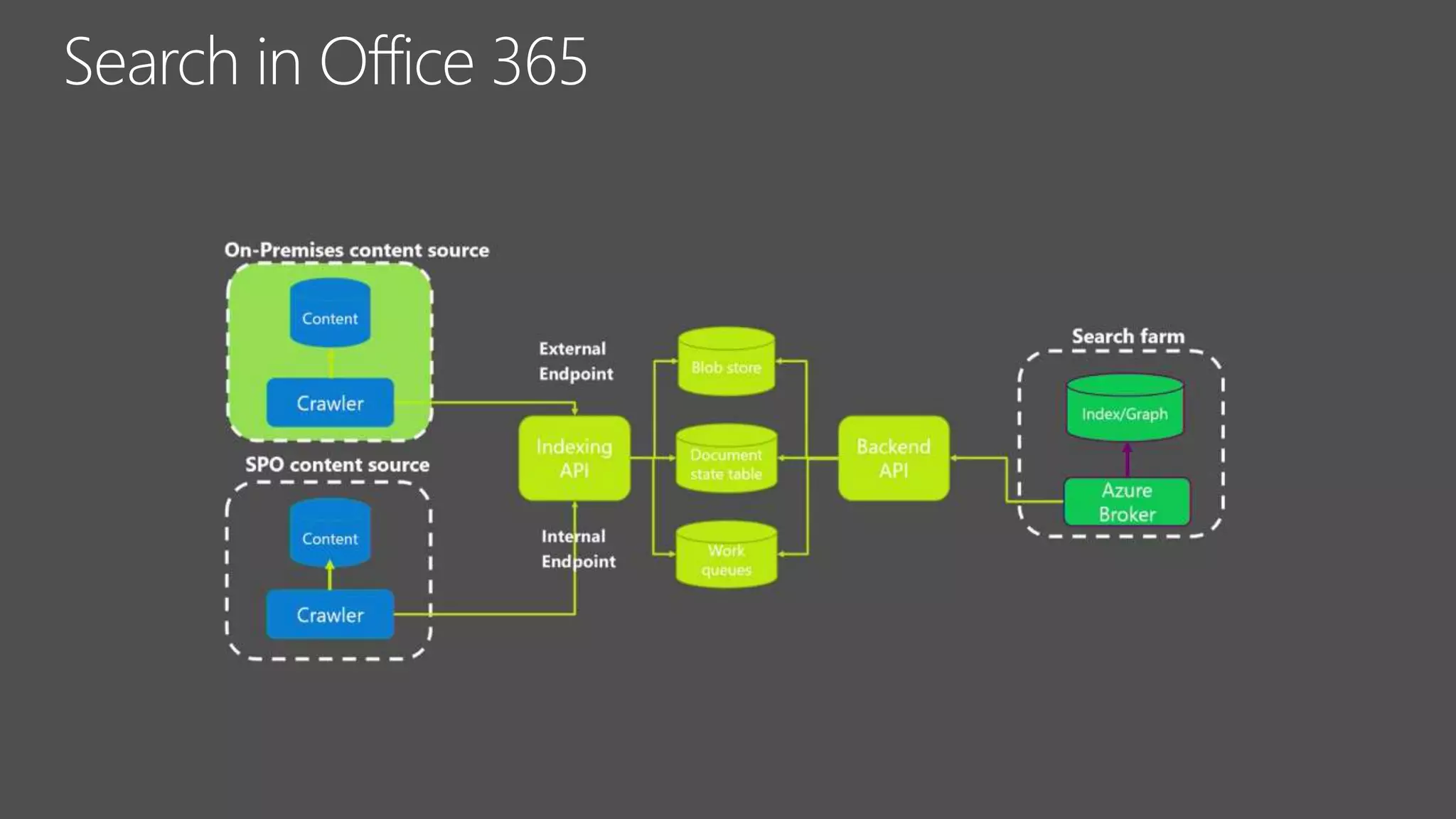 Search in Office 365
 