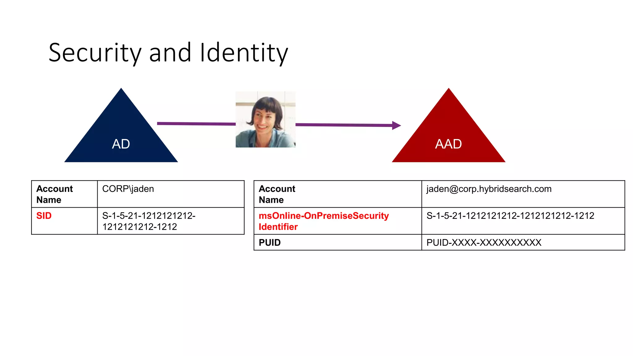 Security and Identity
SID S-1-5-21-1212121212-
1212121212-1212
jaden@corp.hybridsearch.com
msOnline-OnPremiseSecurity
Identifier
S-1-5-21-1212121212-1212121212-1212
PUID PUID-XXXX-XXXXXXXXXX
 