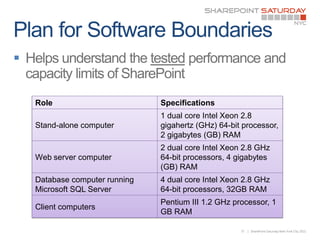 


    Role                        Specifications
                                1 dual core Intel Xeon 2.8
    Stand-alone computer        gigahertz (GHz) 64-bit processor,
                                2 gigabytes (GB) RAM
                                2 dual core Intel Xeon 2.8 GHz
    Web server computer         64-bit processors, 4 gigabytes
                                (GB) RAM
    Database computer running   4 dual core Intel Xeon 2.8 GHz
    Microsoft SQL Server        64-bit processors, 32GB RAM
                                Pentium III 1.2 GHz processor, 1
    Client computers
                                GB RAM

                                                      37   | SharePoint Saturday New York City 2011
 